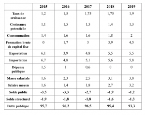 Tableau programme stabilité